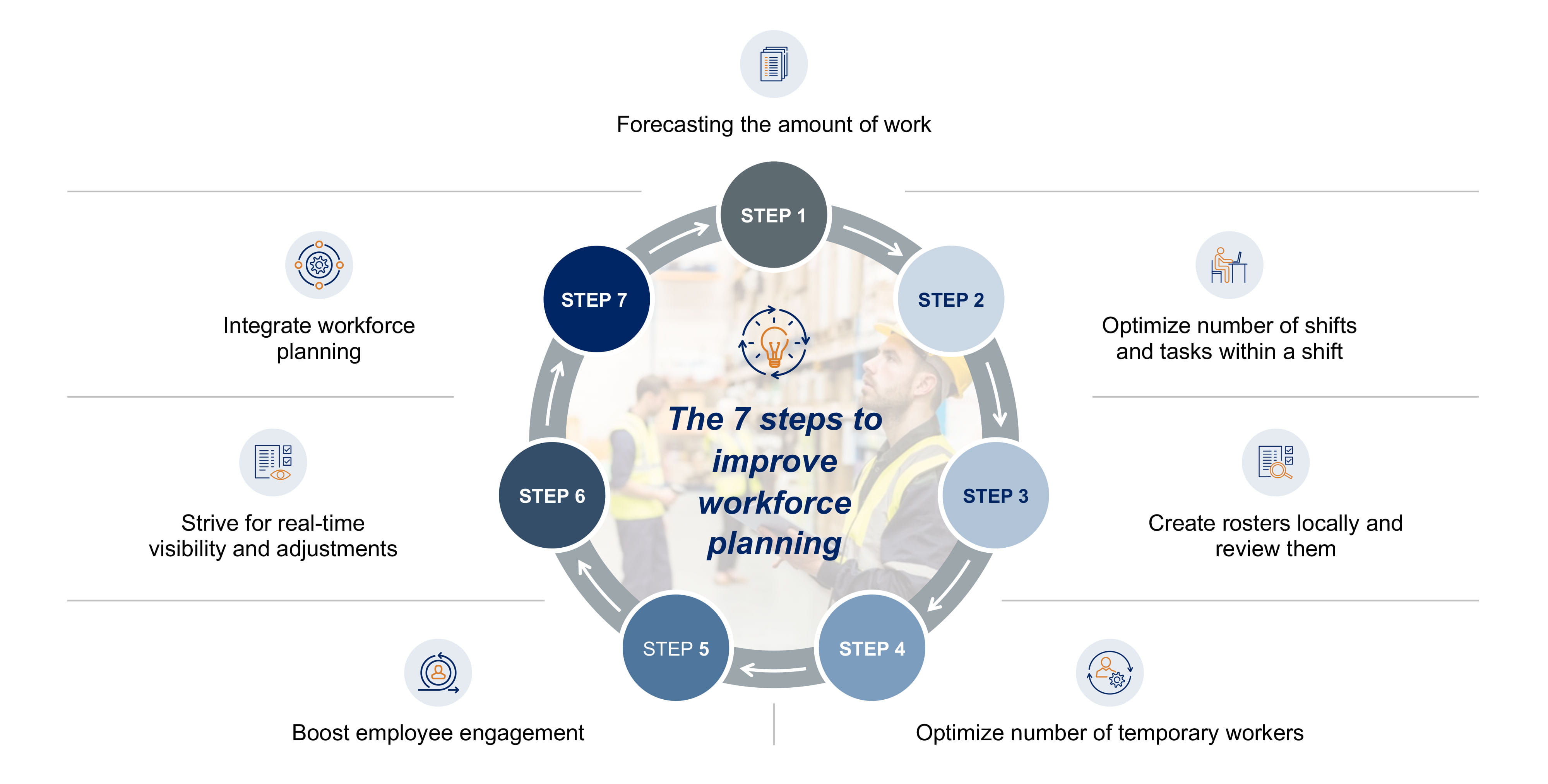 The 7 steps to improve workforce planning